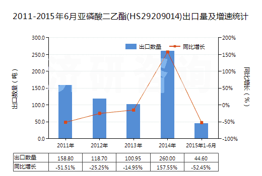 2011-2015年6月亞磷酸二乙酯(HS29209014)出口量及增速統(tǒng)計